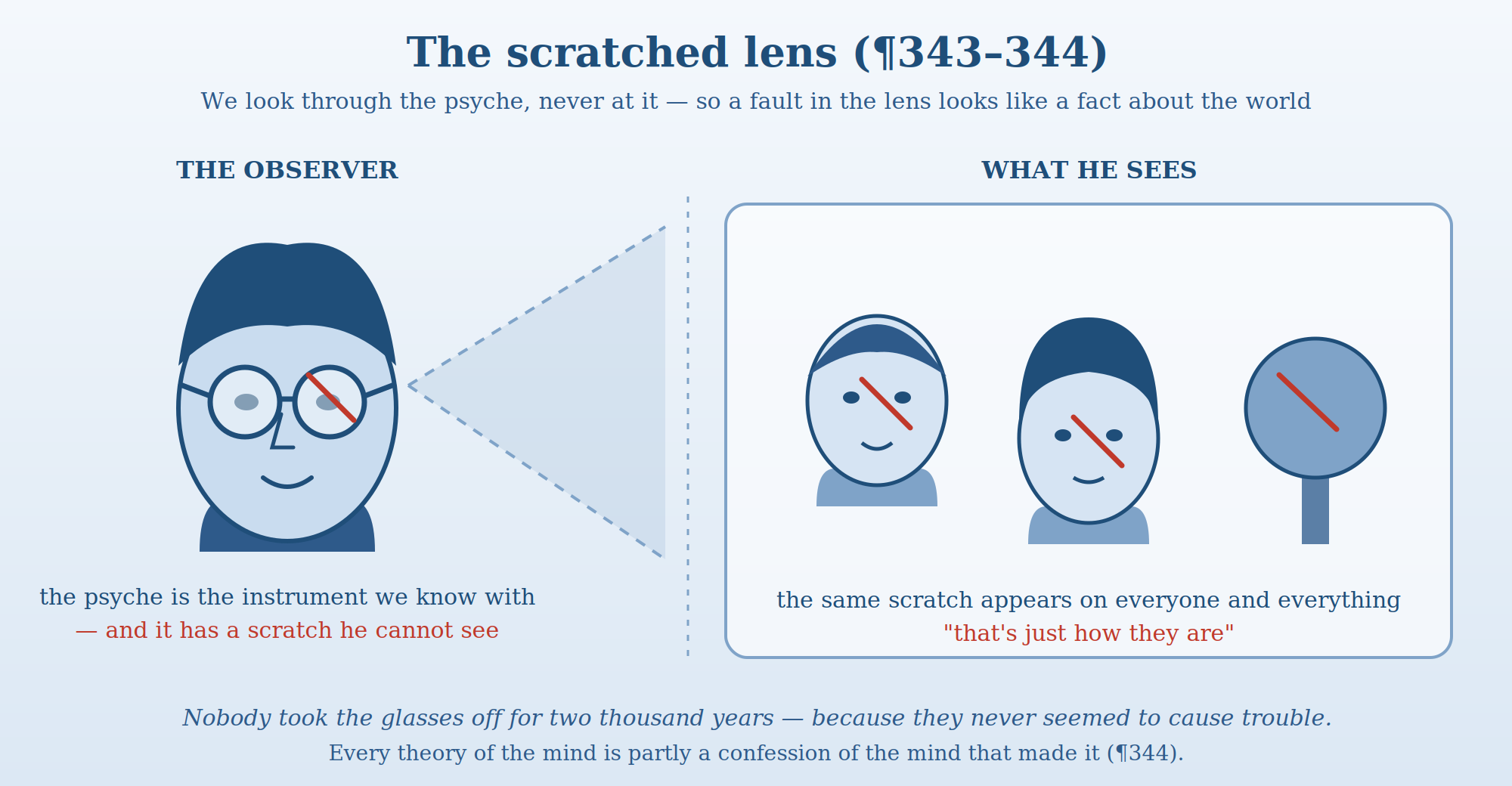 The scratched lens - diagram illustrating Jung's idea that we look through the psyche rather than at it