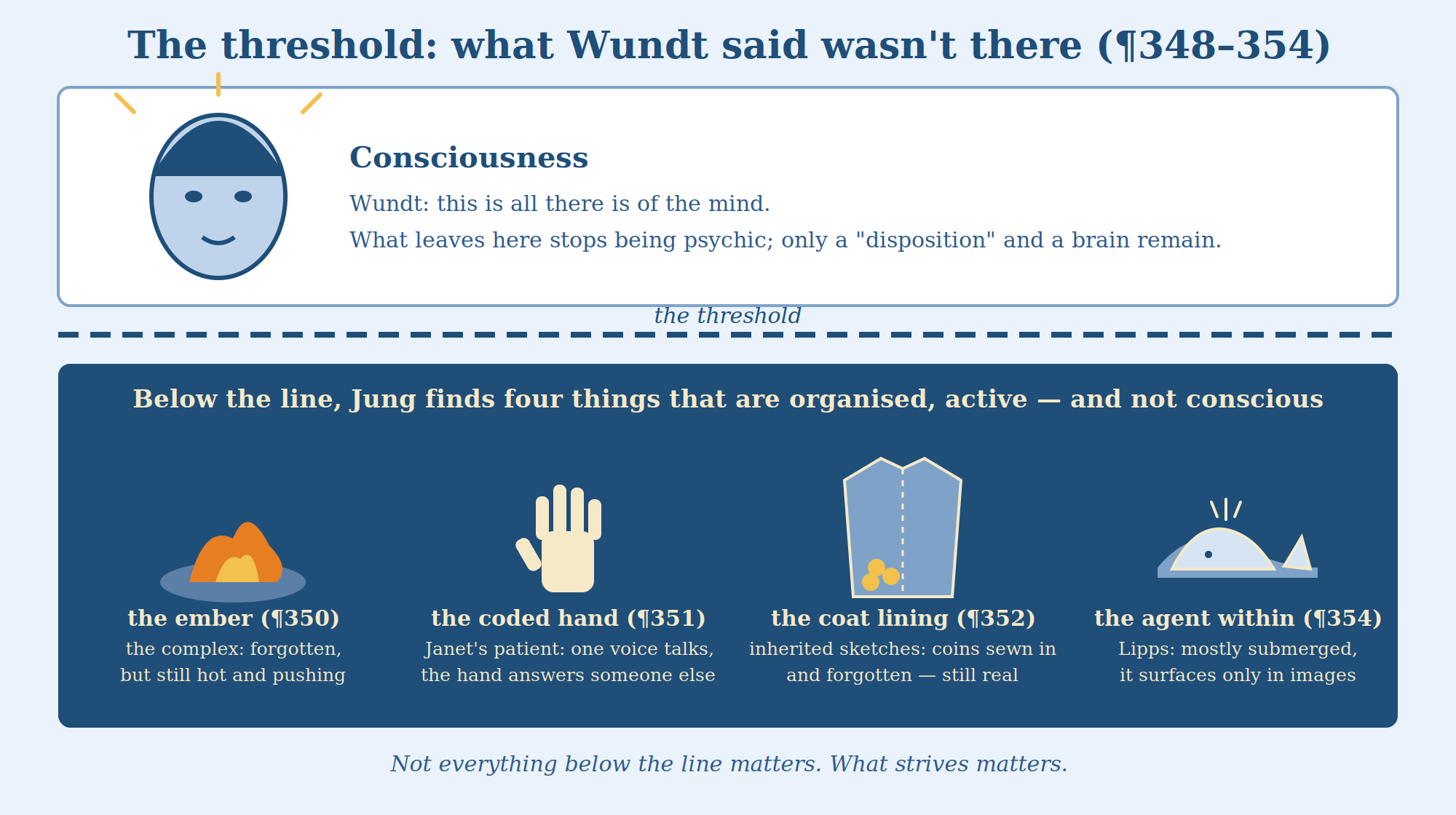 The threshold - diagram showing Jung's examples of organised activity below consciousness