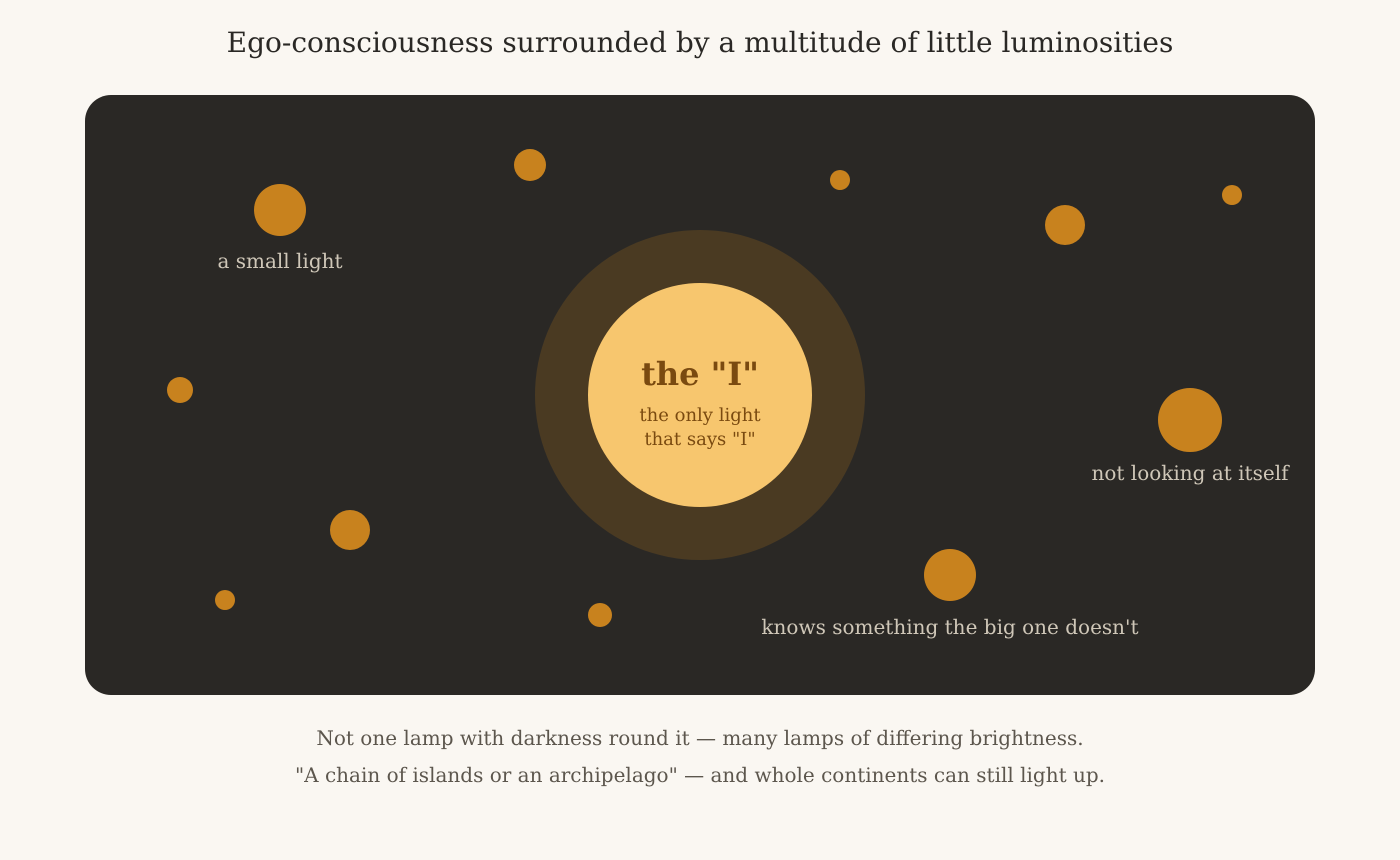 Diagram of ego consciousness surrounded by many smaller lights of awareness